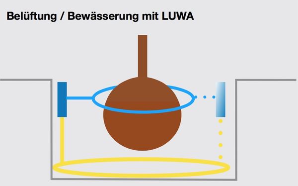 Produktberater Übersicht Belüftung und Bewässerung